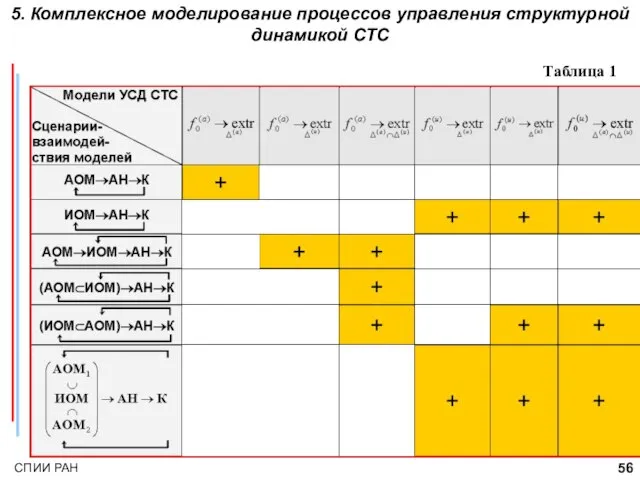 Таблица 1 5. Комплексное моделирование процессов управления структурной динамикой СТС