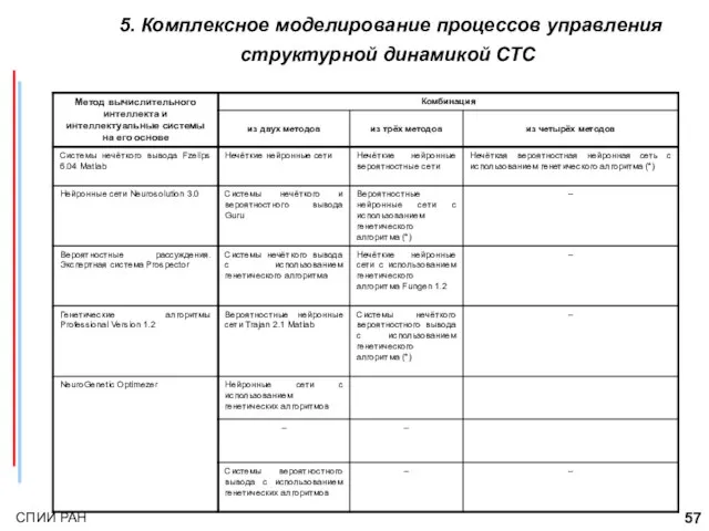 5. Комплексное моделирование процессов управления структурной динамикой СТС