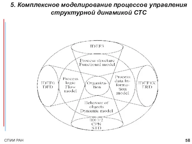 5. Комплексное моделирование процессов управления структурной динамикой СТС