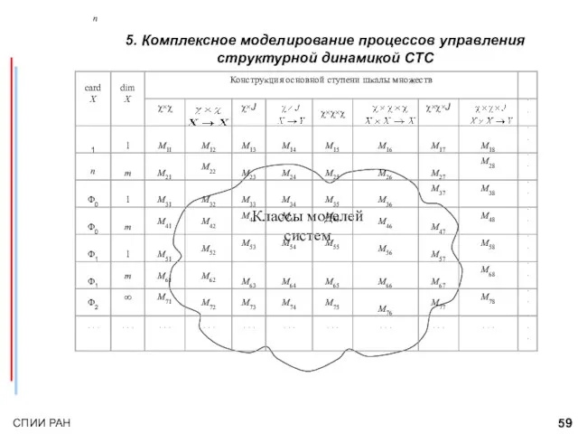 5. Комплексное моделирование процессов управления структурной динамикой СТС n