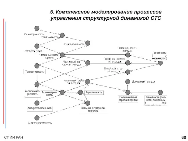 5. Комплексное моделирование процессов управления структурной динамикой СТС