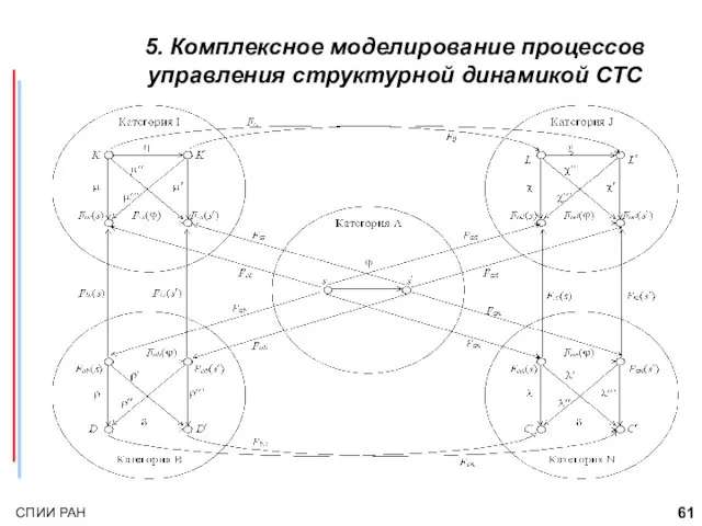 5. Комплексное моделирование процессов управления структурной динамикой СТС