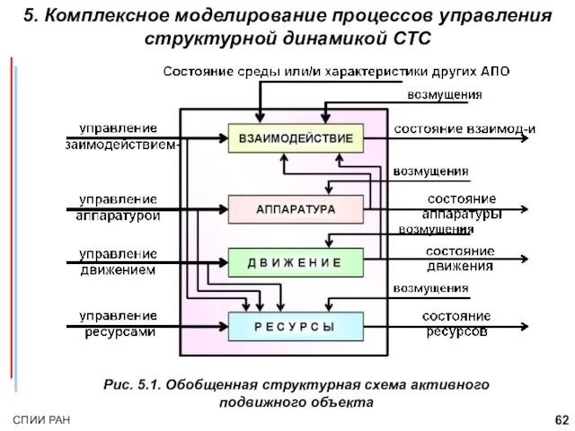 Рис. 5.1. Обобщенная структурная схема активного подвижного объекта 5. Комплексное моделирование процессов управления структурной динамикой СТС