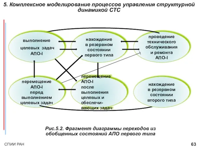 Рис.5.2. Фрагмент диаграммы переходов из обобщенных состояний АПО первого типа 5. Комплексное