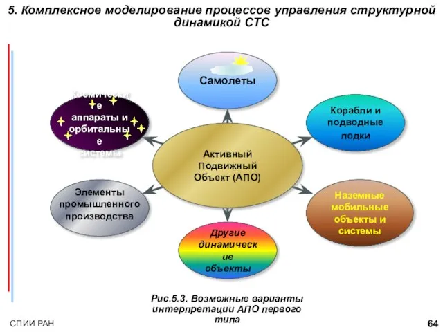 5. Комплексное моделирование процессов управления структурной динамикой СТС Рис.5.3. Возможные варианты интерпретации