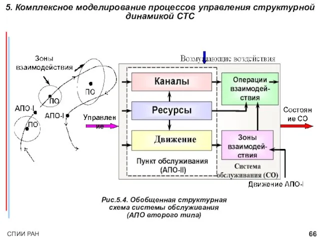 5. Комплексное моделирование процессов управления структурной динамикой СТС Рис.5.4. Обобщенная структурная схема