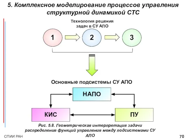 5. Комплексное моделирование процессов управления структурной динамикой СТС Рис. 5.8. Геометрическая интерпретация