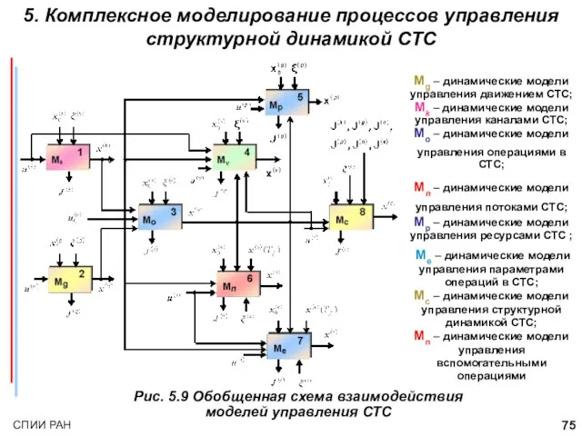 Мg – динамические модели управления движением СТС; Мk – динамические модели управления