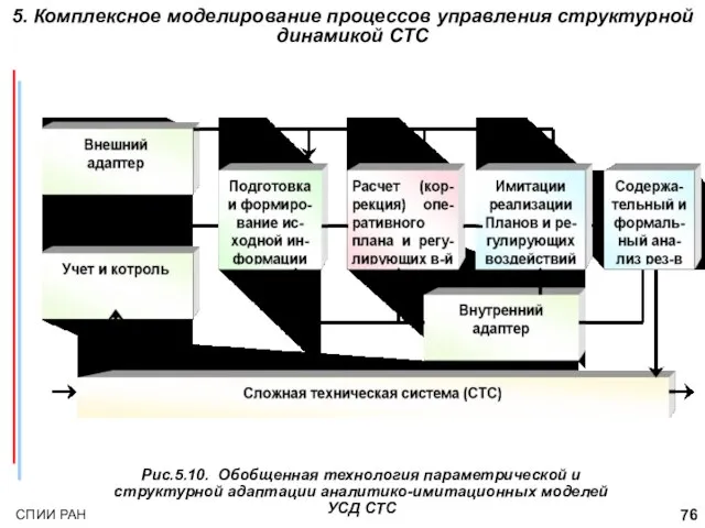 Рис.5.10. Обобщенная технология параметрической и структурной адаптации аналитико-имитационных моделей УСД СТС 5.