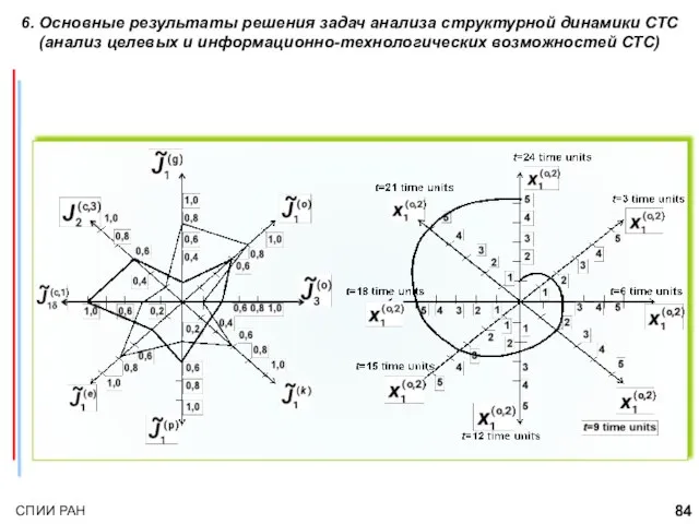 6. Основные результаты решения задач анализа структурной динамики СТС (анализ целевых и информационно-технологических возможностей СТС)