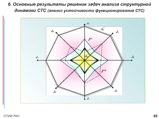 6. Основные результаты решения задач анализа структурной динамики СТС (анализ устойчивости функционирования СТС)