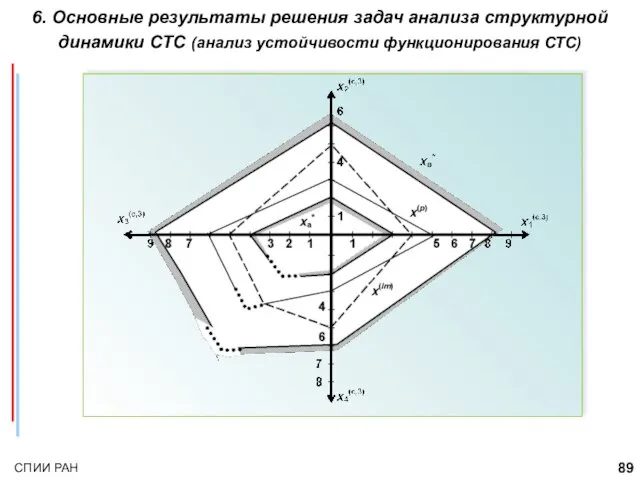 6. Основные результаты решения задач анализа структурной динамики СТС (анализ устойчивости функционирования СТС)