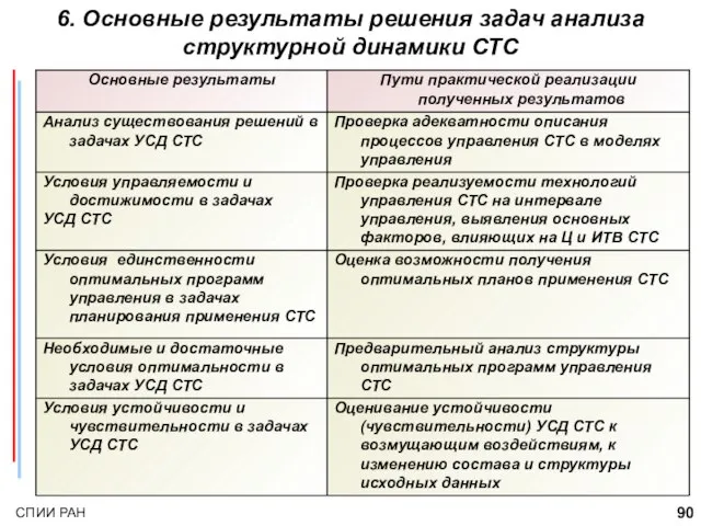 6. Основные результаты решения задач анализа структурной динамики СТС