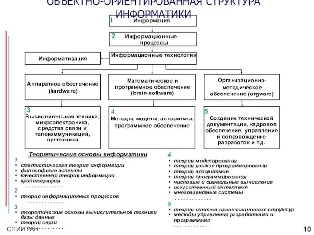 1 Информация 2 Информационные процессы Информационные технологии Информатизация Аппаратное обеспечение (hardware) Математическое