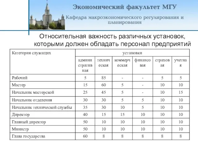 Относительная важность различных установок, которыми должен обладать персонал предприятий