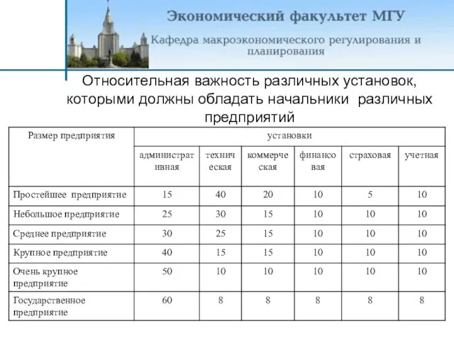 Относительная важность различных установок, которыми должны обладать начальники различных предприятий