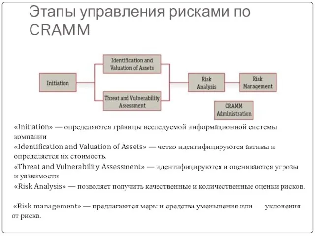 Этапы управления рисками по CRAMM «Initiation» — определяются границы исследуемой информационной системы