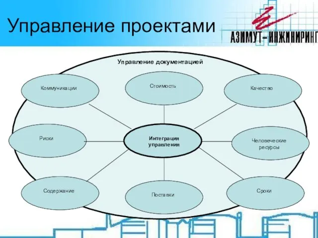 Управление документацией Управление проектами Интеграция управления