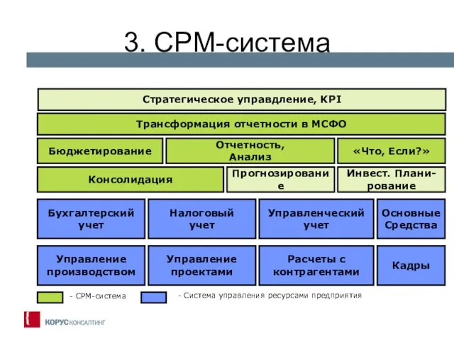 3. CPM-система Бюджетирование Бухгалтерский учет Налоговый учет Управленческий учет Основные Средства Трансформация