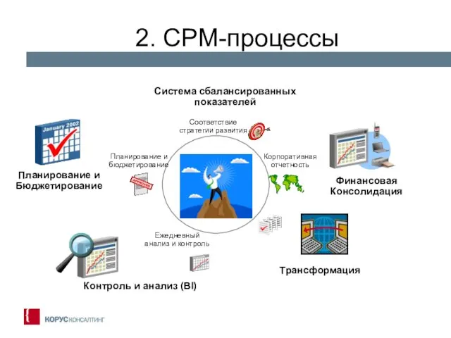 2. CPM-процессы Система сбалансированных показателей Контроль и анализ (BI) Соответствие стратегии развития