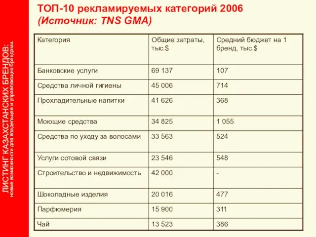 ТОП-10 рекламируемых категорий 2006 (Источник: TNS GMA)