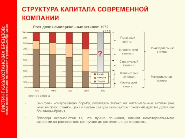 СТРУКТУРА КАПИТАЛА СОВРЕМЕННОЙ КОМПАНИИ Выиграть конкурентную борьбу, полагаясь только на материальные активы