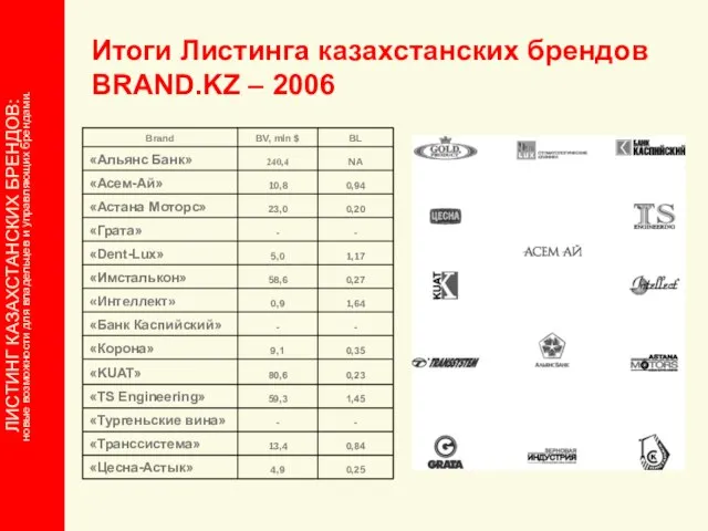 Итоги Листинга казахстанских брендов BRAND.KZ – 2006