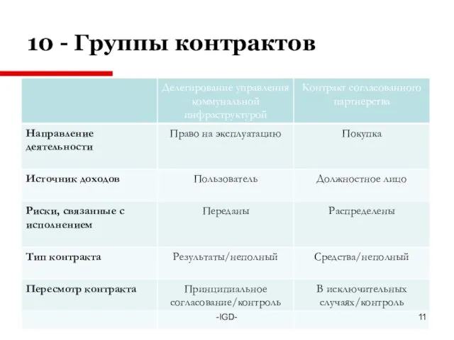 10 - Группы контрактов -IGD-