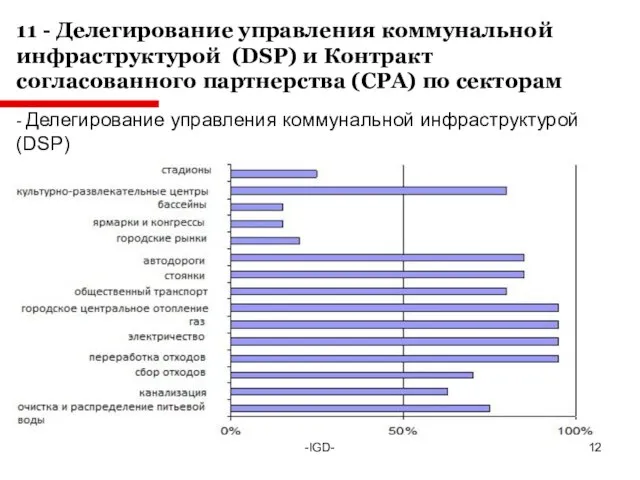 11 - Делегирование управления коммунальной инфраструктурой (DSP) и Контракт согласованного партнерства (CPA)