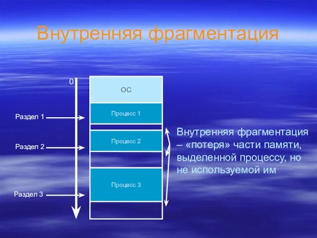 Внутренняя фрагментация ОС 0 Раздел 1 Раздел 2 Раздел 3 Процесс 1