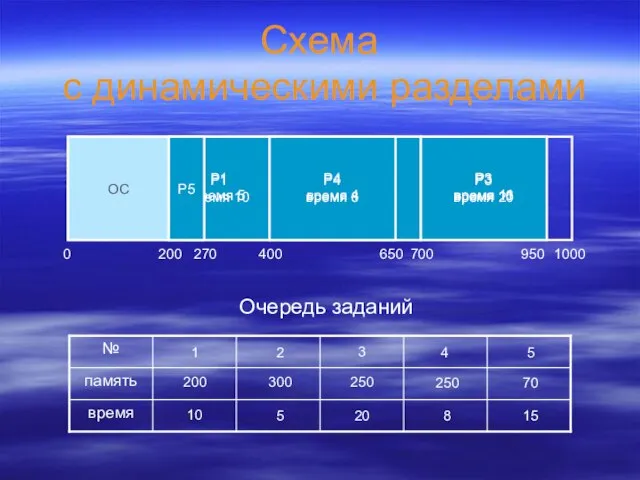 Схема с динамическими разделами ОС 0 200 1000 Очередь заданий 1 2