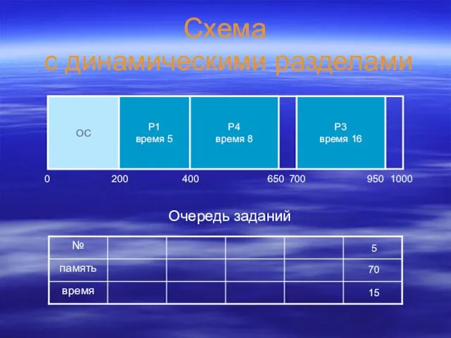 Схема с динамическими разделами ОС 0 200 1000 Очередь заданий 5 70