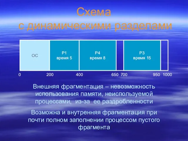 Схема с динамическими разделами ОС 0 200 1000 P1 время 5 400