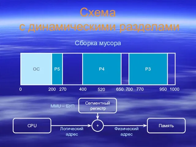 Схема с динамическими разделами ОС 0 200 1000 400 700 950 P4