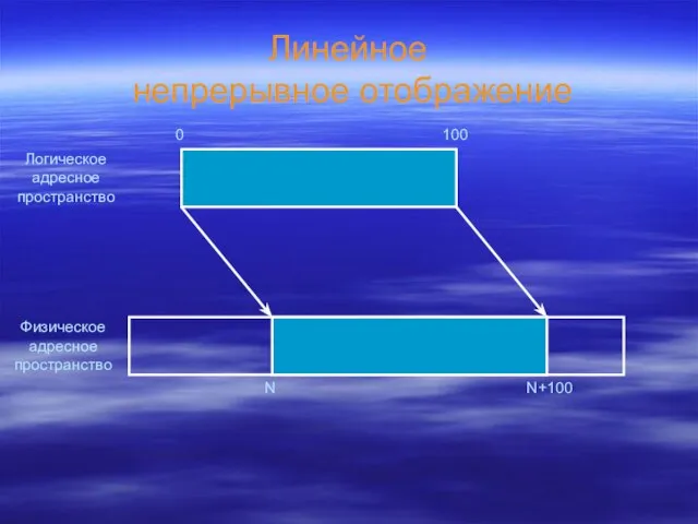 Линейное непрерывное отображение Логическое адресное пространство Физическое адресное пространство 0 100 N N+100