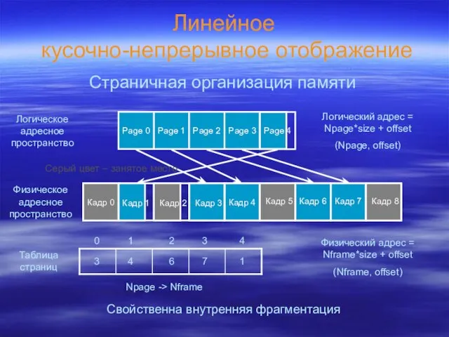 Линейное кусочно-непрерывное отображение Логическое адресное пространство Физическое адресное пространство Page 0 Page