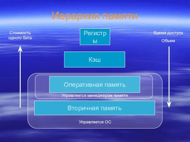 Иерархия памяти Вторичная память Оперативная память Кэш Регистры Стоимость одного бита Время