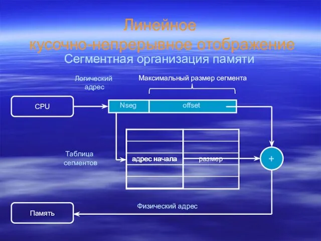 Линейное кусочно-непрерывное отображение Сегментная организация памяти CPU Логический адрес offset Nseg Таблица