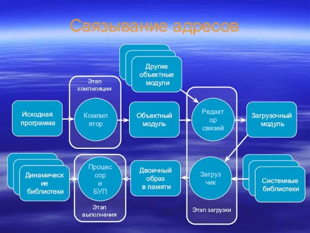 Связывание адресов Другие объектные модули Загрузчик Двоичный образ в памяти Системные библиотеки