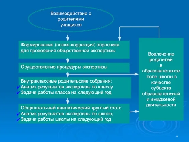 Взаимодействие с родителями учащихся Формирование (позже-коррекция) опросника для проведения общественной экспертизы Осуществление