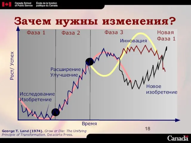 Зачем нужны изменения? Исследование Изобретение Новое изобретение Расширение Улучшение Инновация Рост/ Успех