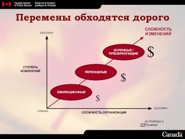 ВЫСОКАЯ НИЗКАЯ СТЕПЕНЬ ИЗМЕНЕНИЙ СЛОЖНОСТЬ ОРГАНИЗАЦИИ ВЫСОКАЯ СЛОЖНОСТЬ ИЗМЕНЕНИЙ по Надлеру и