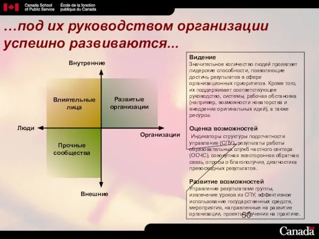 Организации Влиятельные лица Развитые организации Прочные сообщества Внешние Люди Внутренние Видение Значительное