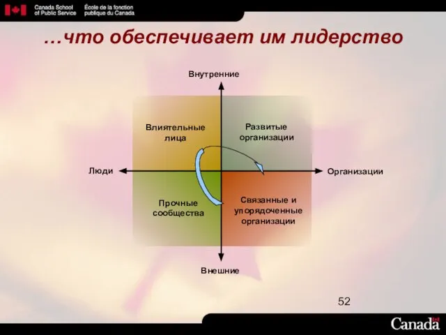 …что обеспечивает им лидерство Внешние Влиятельные лица Развитые организации Прочные сообщества Связанные