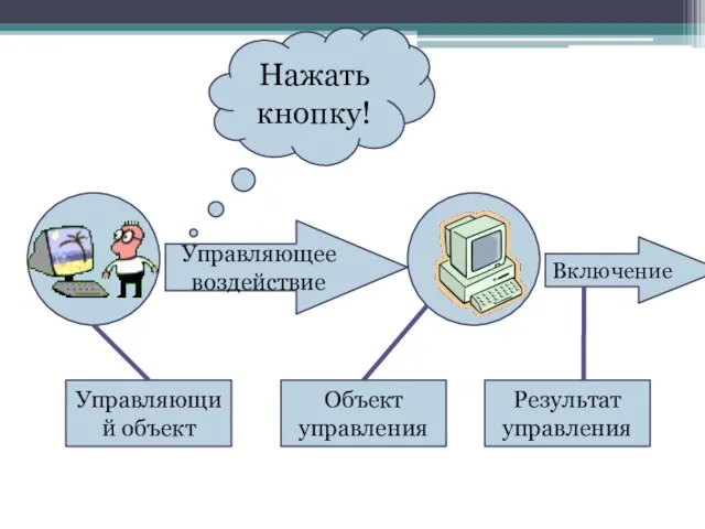 Включение Управляющее воздействие Управляющий объект Объект управления Результат управления Нажать кнопку!