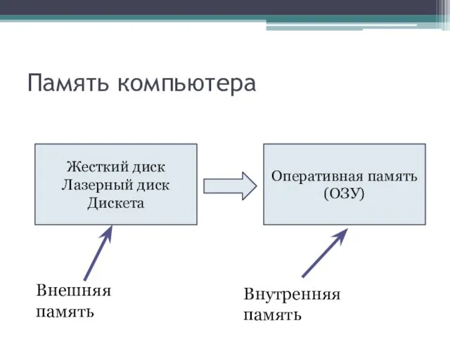 Память компьютера Жесткий диск Лазерный диск Дискета Оперативная память (ОЗУ) Внешняя память Внутренняя память