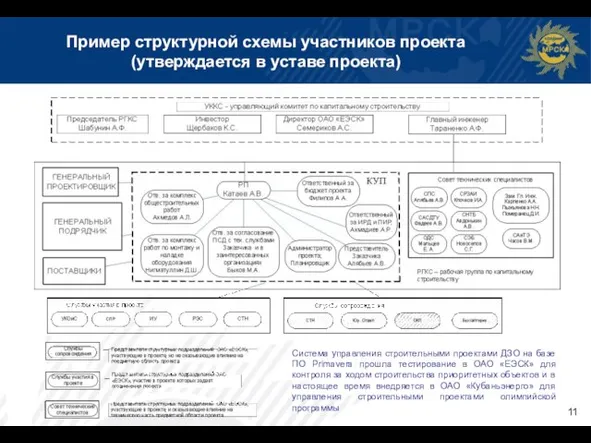 Пример структурной схемы участников проекта (утверждается в уставе проекта) Система управления строительными