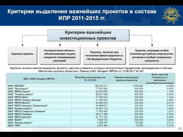 Критерии выделения важнейших проектов в составе ИПР 2011-2015 гг. Крупные проекты (инвестиционные