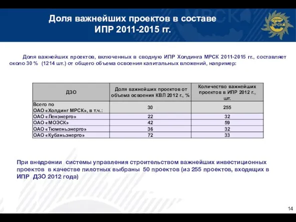 Доля важнейших проектов в составе ИПР 2011-2015 гг. Доля важнейших проектов, включенных