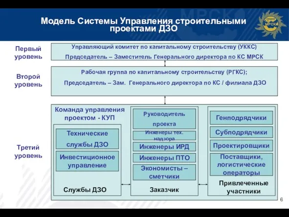 Модель Системы Управления строительными проектами ДЗО Управляющий комитет по капитальному строительству (УККС)